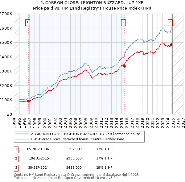 2, CARRON CLOSE, LEIGHTON BUZZARD, LU7 2XB: Price paid vs HM Land Registry's House Price Index