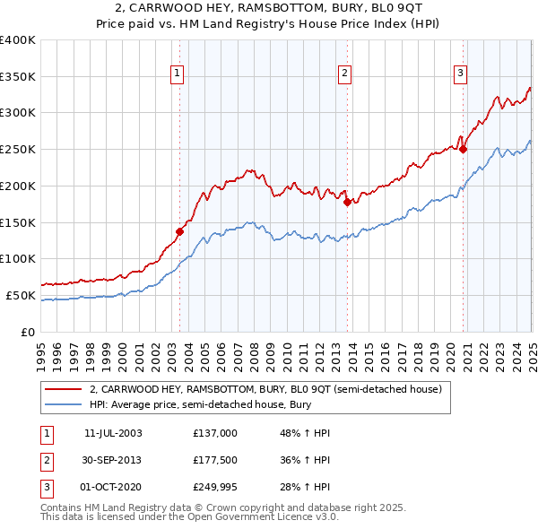 2, CARRWOOD HEY, RAMSBOTTOM, BURY, BL0 9QT: Price paid vs HM Land Registry's House Price Index