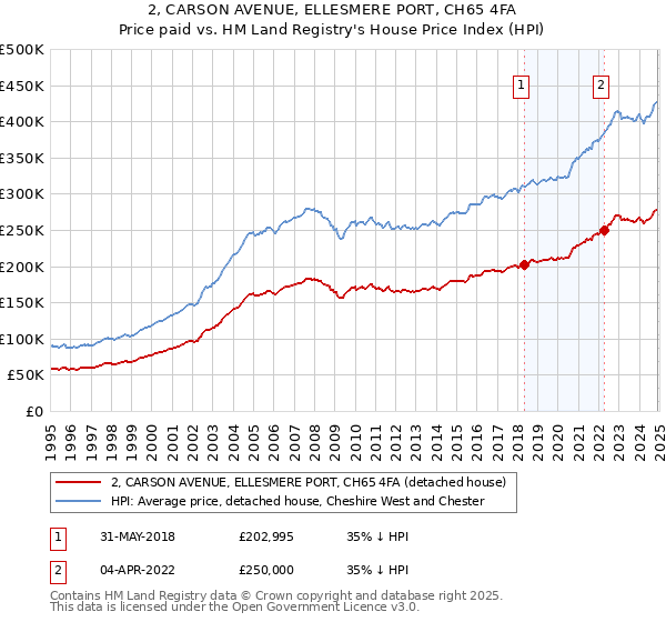 2, CARSON AVENUE, ELLESMERE PORT, CH65 4FA: Price paid vs HM Land Registry's House Price Index