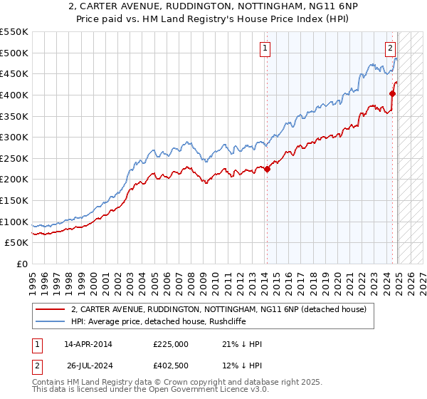 2, CARTER AVENUE, RUDDINGTON, NOTTINGHAM, NG11 6NP: Price paid vs HM Land Registry's House Price Index