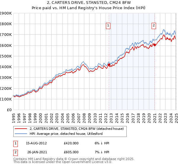 2, CARTERS DRIVE, STANSTED, CM24 8FW: Price paid vs HM Land Registry's House Price Index