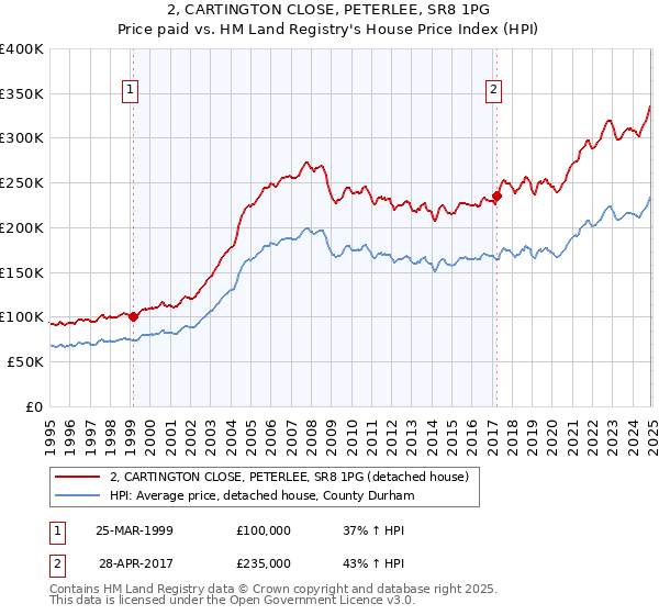 2, CARTINGTON CLOSE, PETERLEE, SR8 1PG: Price paid vs HM Land Registry's House Price Index