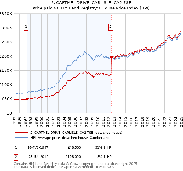 2, CARTMEL DRIVE, CARLISLE, CA2 7SE: Price paid vs HM Land Registry's House Price Index