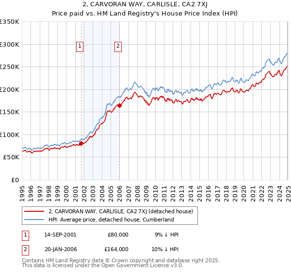 2, CARVORAN WAY, CARLISLE, CA2 7XJ: Price paid vs HM Land Registry's House Price Index