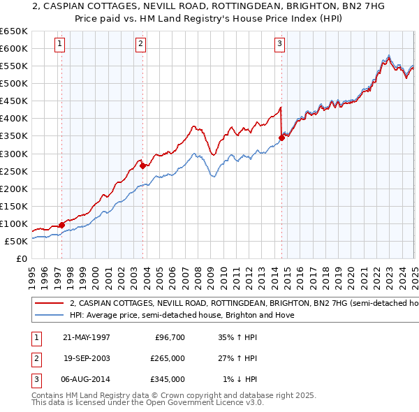 2, CASPIAN COTTAGES, NEVILL ROAD, ROTTINGDEAN, BRIGHTON, BN2 7HG: Price paid vs HM Land Registry's House Price Index