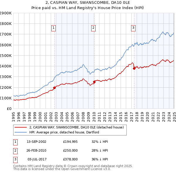 2, CASPIAN WAY, SWANSCOMBE, DA10 0LE: Price paid vs HM Land Registry's House Price Index