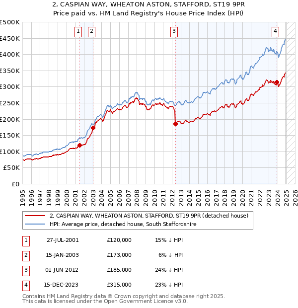 2, CASPIAN WAY, WHEATON ASTON, STAFFORD, ST19 9PR: Price paid vs HM Land Registry's House Price Index