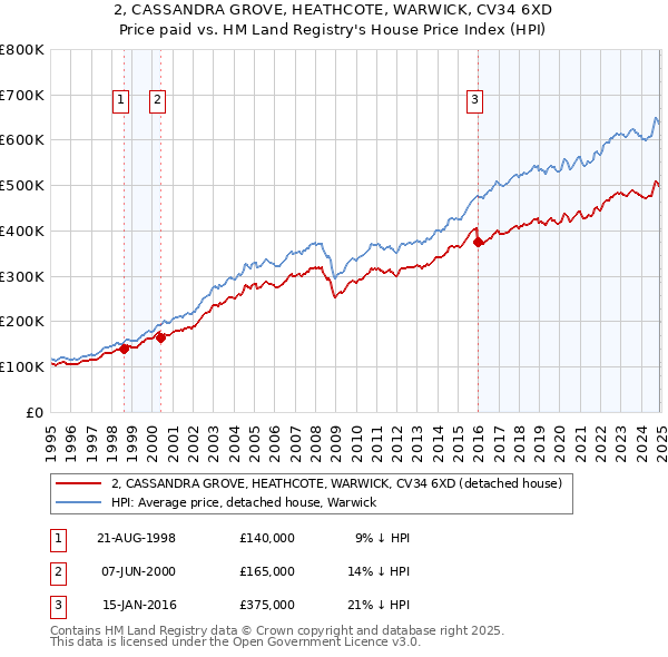 2, CASSANDRA GROVE, HEATHCOTE, WARWICK, CV34 6XD: Price paid vs HM Land Registry's House Price Index