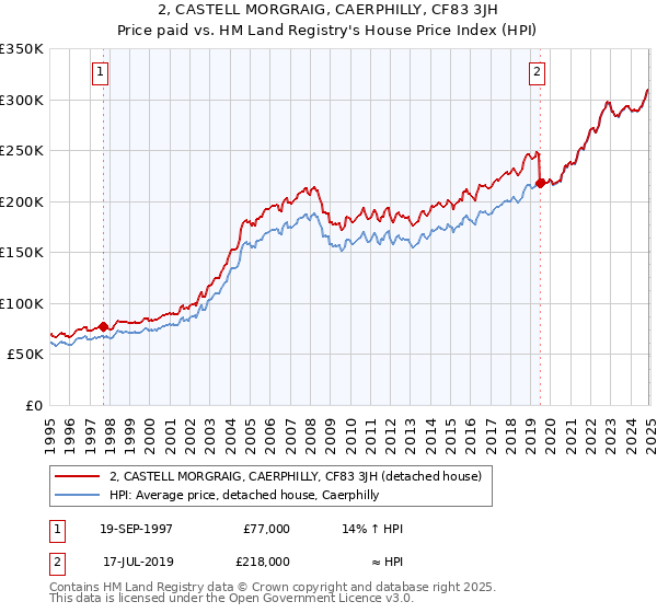 2, CASTELL MORGRAIG, CAERPHILLY, CF83 3JH: Price paid vs HM Land Registry's House Price Index