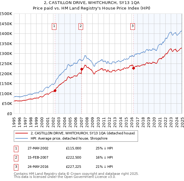 2, CASTILLON DRIVE, WHITCHURCH, SY13 1QA: Price paid vs HM Land Registry's House Price Index