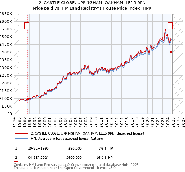 2, CASTLE CLOSE, UPPINGHAM, OAKHAM, LE15 9PN: Price paid vs HM Land Registry's House Price Index
