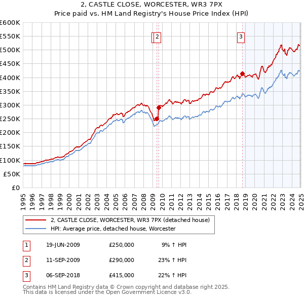 2, CASTLE CLOSE, WORCESTER, WR3 7PX: Price paid vs HM Land Registry's House Price Index