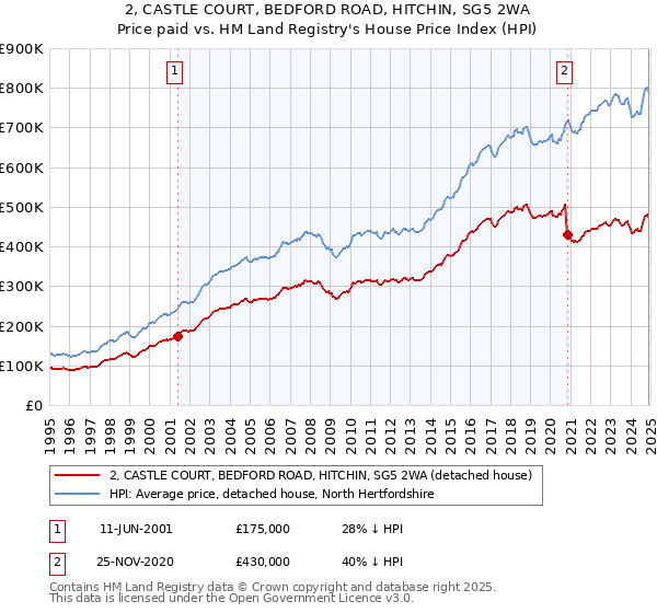 2, CASTLE COURT, BEDFORD ROAD, HITCHIN, SG5 2WA: Price paid vs HM Land Registry's House Price Index