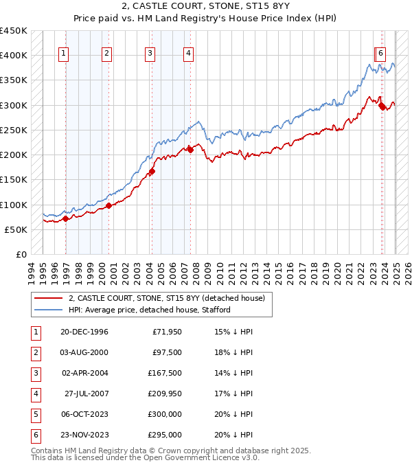 2, CASTLE COURT, STONE, ST15 8YY: Price paid vs HM Land Registry's House Price Index