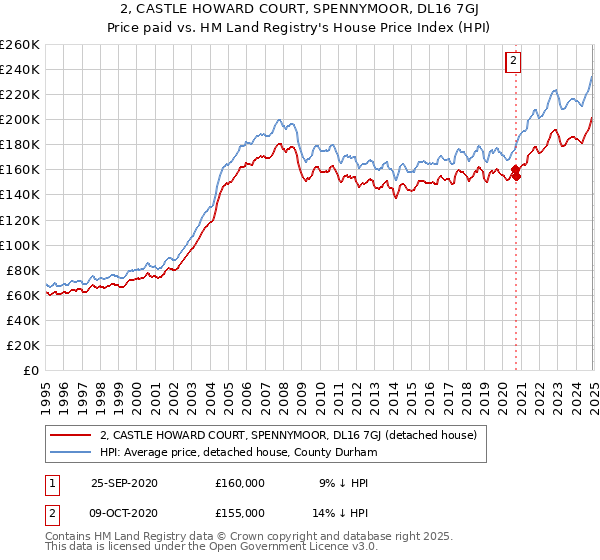 2, CASTLE HOWARD COURT, SPENNYMOOR, DL16 7GJ: Price paid vs HM Land Registry's House Price Index