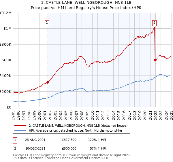 2, CASTLE LANE, WELLINGBOROUGH, NN8 1LB: Price paid vs HM Land Registry's House Price Index