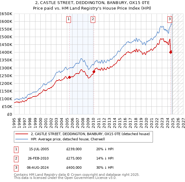 2, CASTLE STREET, DEDDINGTON, BANBURY, OX15 0TE: Price paid vs HM Land Registry's House Price Index