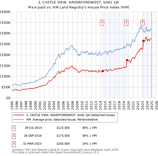 2, CASTLE VIEW, HAVERFORDWEST, SA61 2JA: Price paid vs HM Land Registry's House Price Index