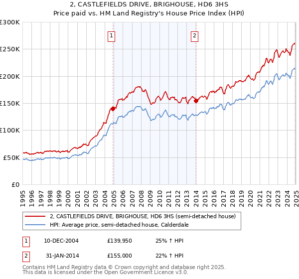 2, CASTLEFIELDS DRIVE, BRIGHOUSE, HD6 3HS: Price paid vs HM Land Registry's House Price Index