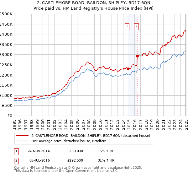 2, CASTLEMORE ROAD, BAILDON, SHIPLEY, BD17 6QN: Price paid vs HM Land Registry's House Price Index