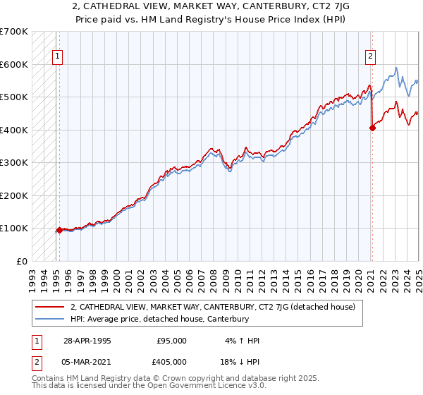 2, CATHEDRAL VIEW, MARKET WAY, CANTERBURY, CT2 7JG: Price paid vs HM Land Registry's House Price Index