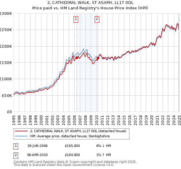 2, CATHEDRAL WALK, ST ASAPH, LL17 0DL: Price paid vs HM Land Registry's House Price Index