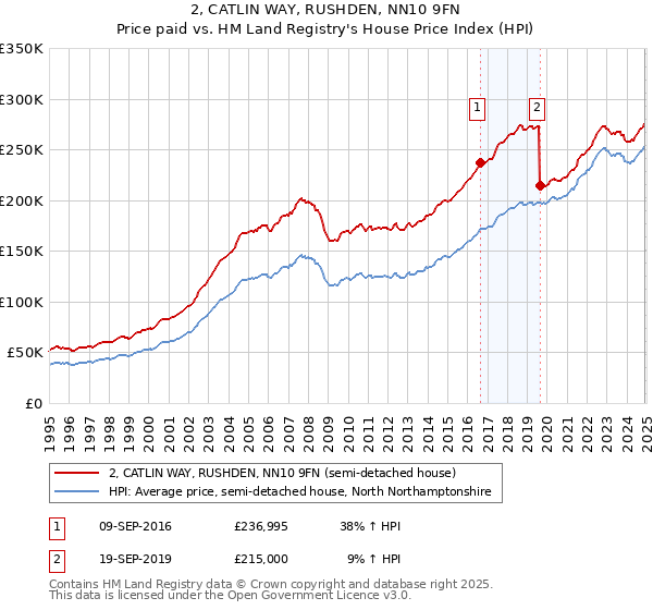 2, CATLIN WAY, RUSHDEN, NN10 9FN: Price paid vs HM Land Registry's House Price Index