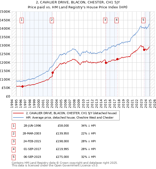 2, CAVALIER DRIVE, BLACON, CHESTER, CH1 5JY: Price paid vs HM Land Registry's House Price Index