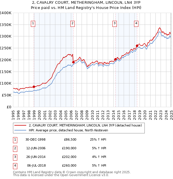 2, CAVALRY COURT, METHERINGHAM, LINCOLN, LN4 3YP: Price paid vs HM Land Registry's House Price Index