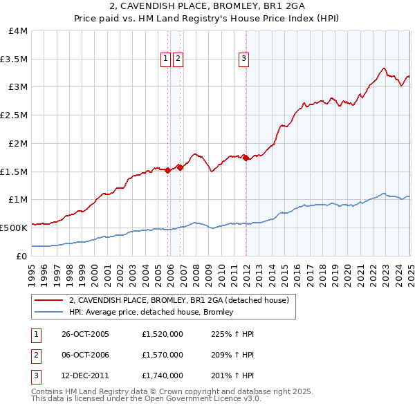 2, CAVENDISH PLACE, BROMLEY, BR1 2GA: Price paid vs HM Land Registry's House Price Index
