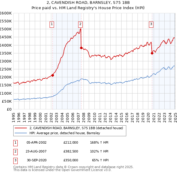 2, CAVENDISH ROAD, BARNSLEY, S75 1BB: Price paid vs HM Land Registry's House Price Index