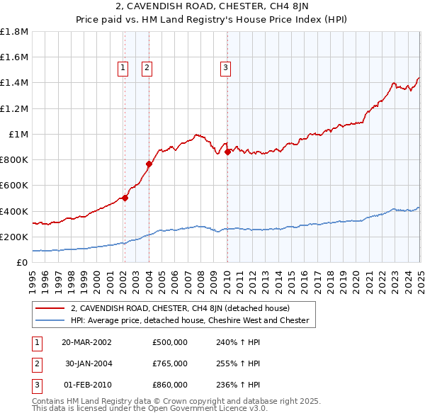 2, CAVENDISH ROAD, CHESTER, CH4 8JN: Price paid vs HM Land Registry's House Price Index