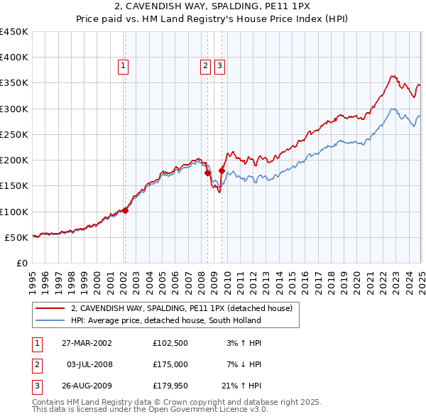 2, CAVENDISH WAY, SPALDING, PE11 1PX: Price paid vs HM Land Registry's House Price Index