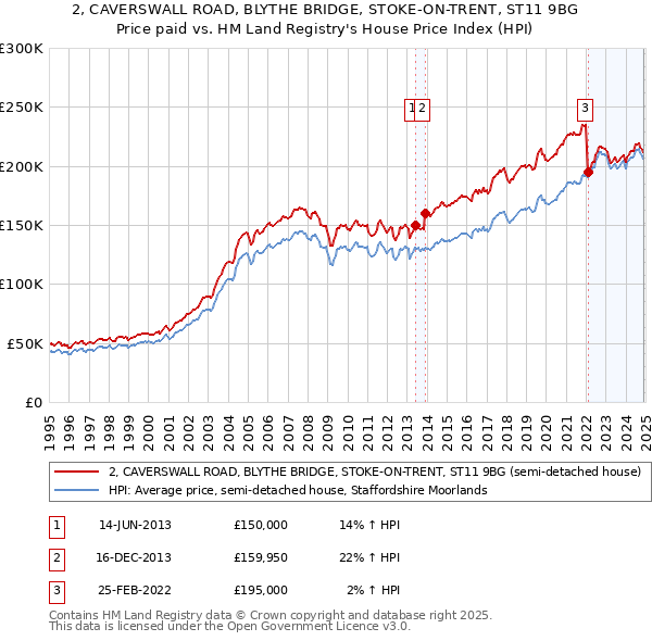 2, CAVERSWALL ROAD, BLYTHE BRIDGE, STOKE-ON-TRENT, ST11 9BG: Price paid vs HM Land Registry's House Price Index