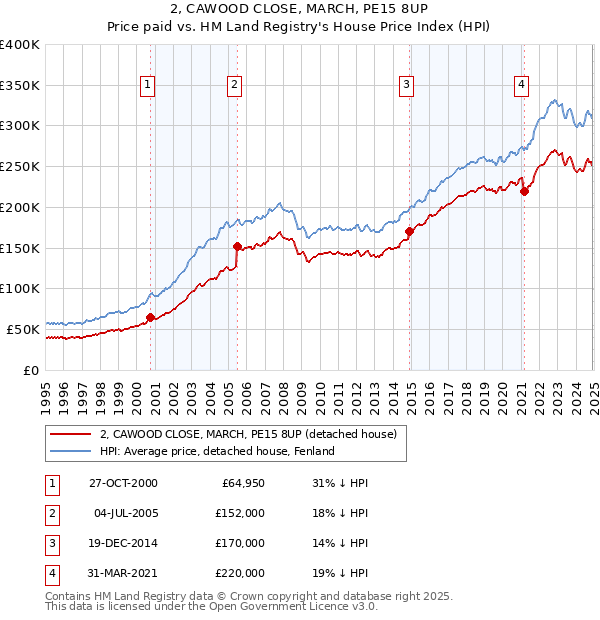 2, CAWOOD CLOSE, MARCH, PE15 8UP: Price paid vs HM Land Registry's House Price Index
