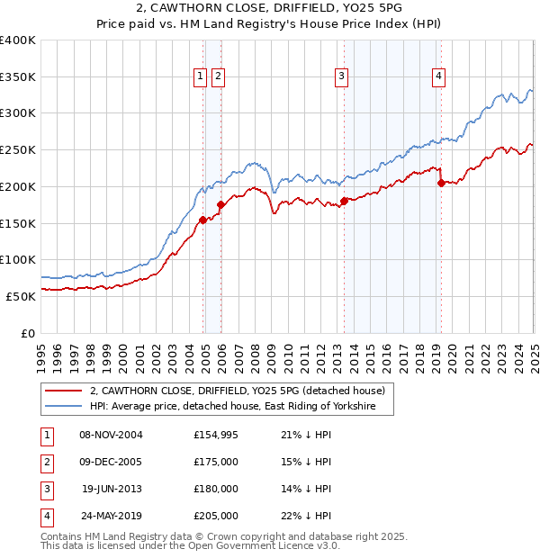 2, CAWTHORN CLOSE, DRIFFIELD, YO25 5PG: Price paid vs HM Land Registry's House Price Index