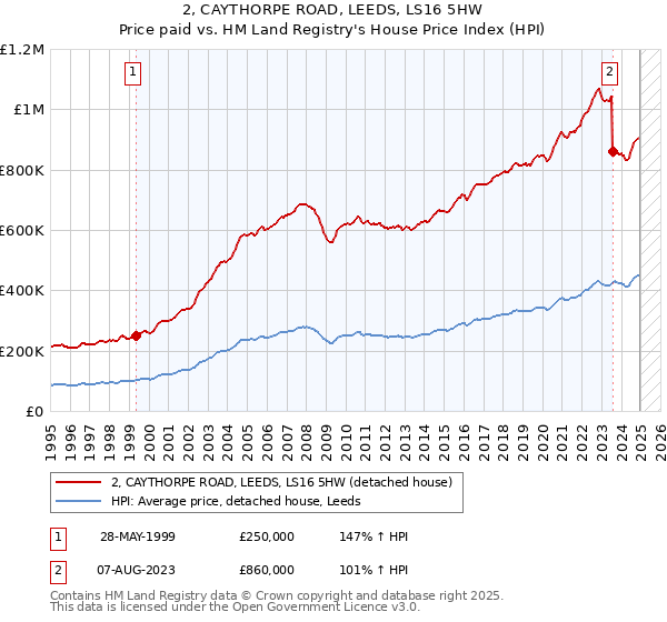 2, CAYTHORPE ROAD, LEEDS, LS16 5HW: Price paid vs HM Land Registry's House Price Index