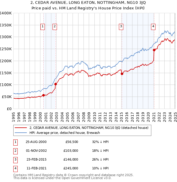 2, CEDAR AVENUE, LONG EATON, NOTTINGHAM, NG10 3JQ: Price paid vs HM Land Registry's House Price Index
