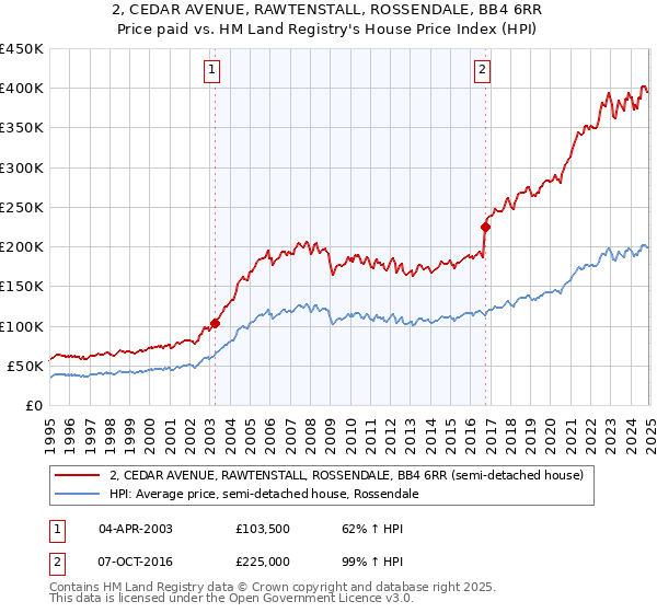 2, CEDAR AVENUE, RAWTENSTALL, ROSSENDALE, BB4 6RR: Price paid vs HM Land Registry's House Price Index