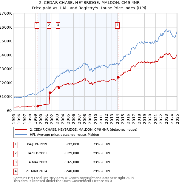 2, CEDAR CHASE, HEYBRIDGE, MALDON, CM9 4NR: Price paid vs HM Land Registry's House Price Index