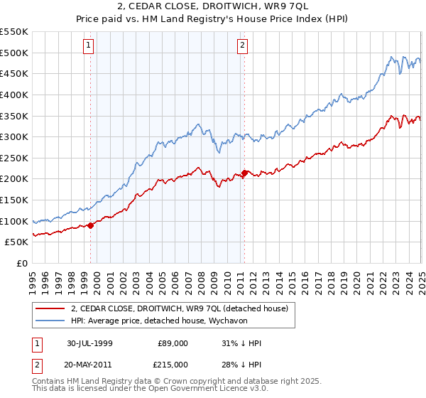 2, CEDAR CLOSE, DROITWICH, WR9 7QL: Price paid vs HM Land Registry's House Price Index