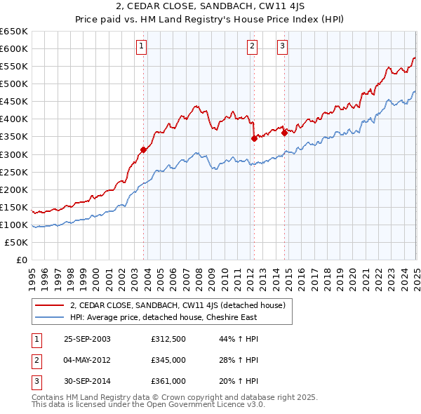 2, CEDAR CLOSE, SANDBACH, CW11 4JS: Price paid vs HM Land Registry's House Price Index