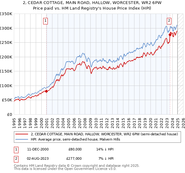 2, CEDAR COTTAGE, MAIN ROAD, HALLOW, WORCESTER, WR2 6PW: Price paid vs HM Land Registry's House Price Index