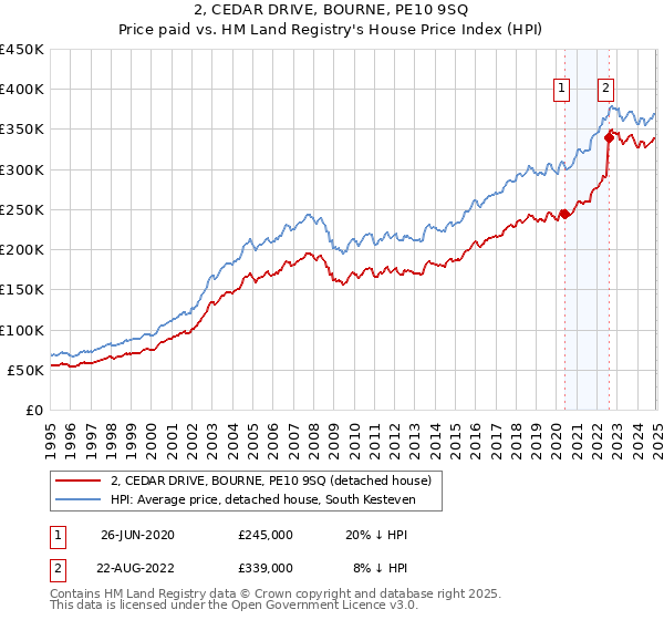 2, CEDAR DRIVE, BOURNE, PE10 9SQ: Price paid vs HM Land Registry's House Price Index