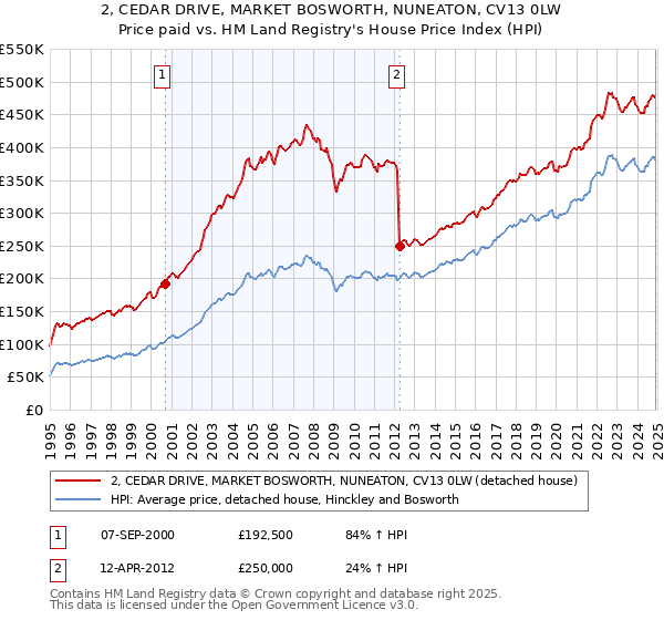 2, CEDAR DRIVE, MARKET BOSWORTH, NUNEATON, CV13 0LW: Price paid vs HM Land Registry's House Price Index