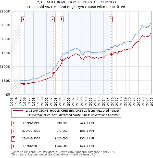 2, CEDAR GROVE, HOOLE, CHESTER, CH2 3LQ: Price paid vs HM Land Registry's House Price Index