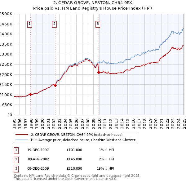 2, CEDAR GROVE, NESTON, CH64 9PX: Price paid vs HM Land Registry's House Price Index