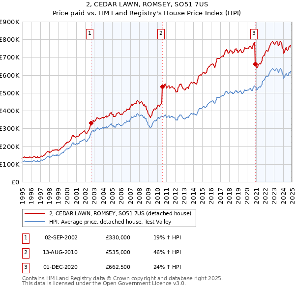 2, CEDAR LAWN, ROMSEY, SO51 7US: Price paid vs HM Land Registry's House Price Index