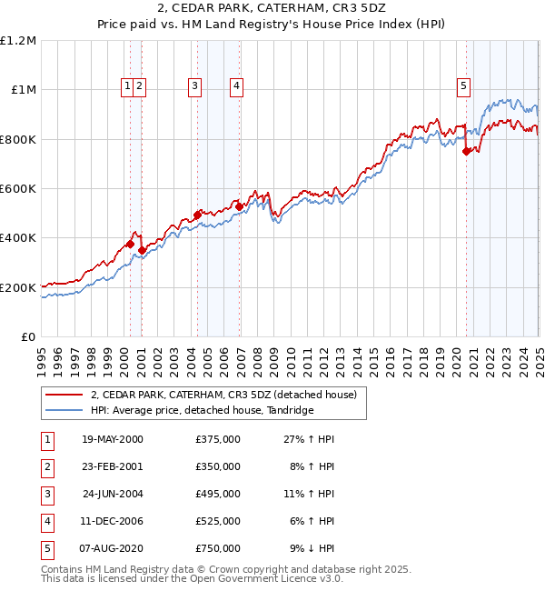 2, CEDAR PARK, CATERHAM, CR3 5DZ: Price paid vs HM Land Registry's House Price Index