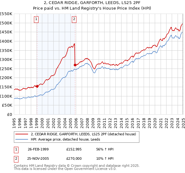 2, CEDAR RIDGE, GARFORTH, LEEDS, LS25 2PF: Price paid vs HM Land Registry's House Price Index